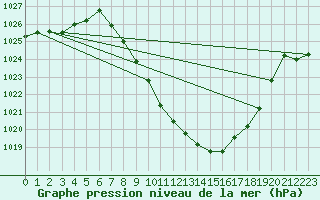 Courbe de la pression atmosphrique pour Chur-Ems