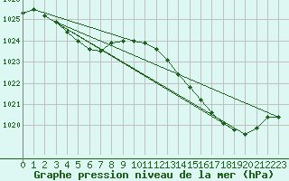 Courbe de la pression atmosphrique pour Frontenay (79)