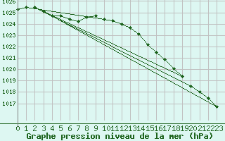 Courbe de la pression atmosphrique pour Biscarrosse (40)