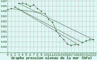 Courbe de la pression atmosphrique pour Cobru - Bastogne (Be)