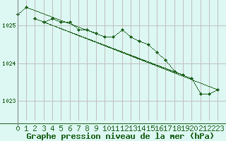 Courbe de la pression atmosphrique pour Ytteroyane Fyr