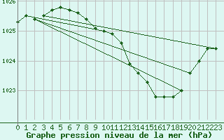 Courbe de la pression atmosphrique pour Wuerzburg