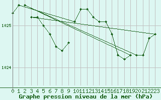 Courbe de la pression atmosphrique pour Landivisiau (29)