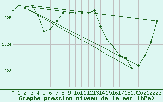 Courbe de la pression atmosphrique pour Pau (64)