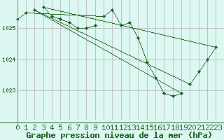 Courbe de la pression atmosphrique pour Thorrenc (07)