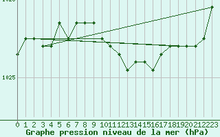 Courbe de la pression atmosphrique pour Arctic Bay