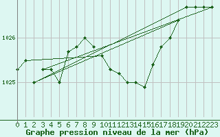 Courbe de la pression atmosphrique pour Schauenburg-Elgershausen