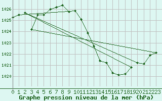 Courbe de la pression atmosphrique pour San Pablo de los Montes