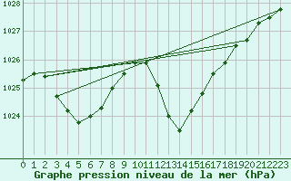 Courbe de la pression atmosphrique pour Grono