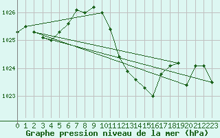 Courbe de la pression atmosphrique pour Straubing