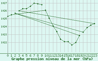 Courbe de la pression atmosphrique pour Neuchatel (Sw)