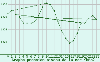 Courbe de la pression atmosphrique pour La Baeza (Esp)