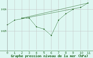 Courbe de la pression atmosphrique pour Montroy (17)