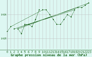 Courbe de la pression atmosphrique pour Tampere Harmala