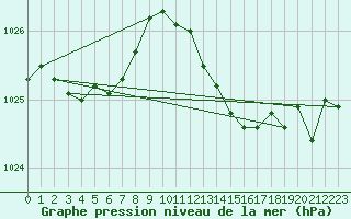 Courbe de la pression atmosphrique pour Solenzara - Base arienne (2B)