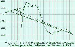 Courbe de la pression atmosphrique pour Logrono (Esp)