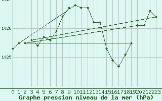 Courbe de la pression atmosphrique pour Avord (18)