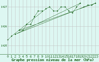 Courbe de la pression atmosphrique pour Loftus Samos