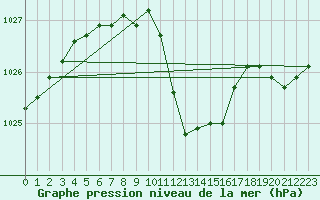 Courbe de la pression atmosphrique pour Shaffhausen