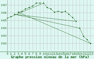 Courbe de la pression atmosphrique pour Harburg