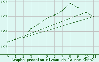 Courbe de la pression atmosphrique pour Bad Marienberg