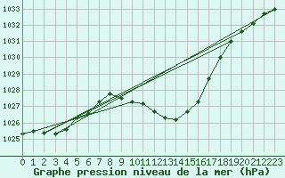 Courbe de la pression atmosphrique pour Stabio