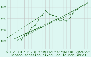 Courbe de la pression atmosphrique pour Cuxac-Cabards (11)