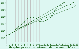 Courbe de la pression atmosphrique pour Lofer