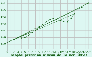 Courbe de la pression atmosphrique pour Brest (29)