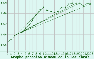 Courbe de la pression atmosphrique pour Weihenstephan