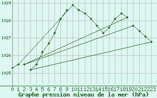 Courbe de la pression atmosphrique pour Gurahont