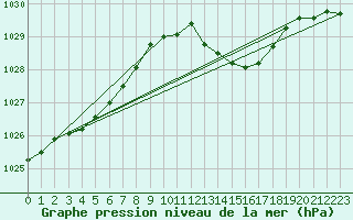 Courbe de la pression atmosphrique pour Ploeren (56)