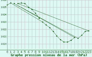 Courbe de la pression atmosphrique pour Aluksne