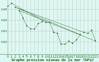 Courbe de la pression atmosphrique pour Pinsot (38)