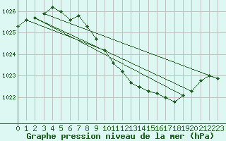 Courbe de la pression atmosphrique pour Fahy (Sw)