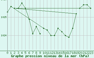 Courbe de la pression atmosphrique pour Vaagsli