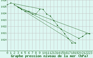 Courbe de la pression atmosphrique pour Manlleu (Esp)