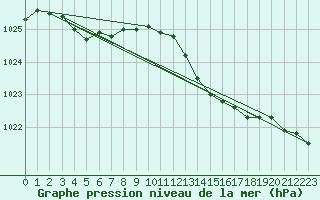 Courbe de la pression atmosphrique pour Dunkerque (59)