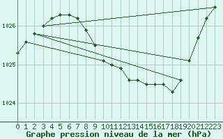 Courbe de la pression atmosphrique pour Byglandsfjord-Solbakken