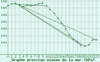 Courbe de la pression atmosphrique pour Albi (81)