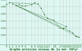 Courbe de la pression atmosphrique pour Dourbes (Be)