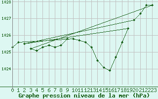 Courbe de la pression atmosphrique pour Valence (26)