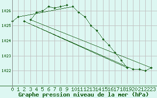 Courbe de la pression atmosphrique pour Laval (53)