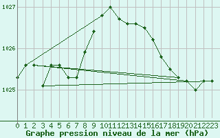 Courbe de la pression atmosphrique pour Gurande (44)