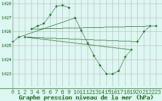 Courbe de la pression atmosphrique pour Logrono (Esp)