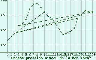 Courbe de la pression atmosphrique pour Leinefelde