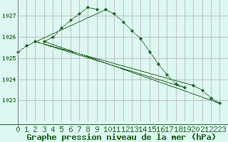 Courbe de la pression atmosphrique pour Cabauw Tower