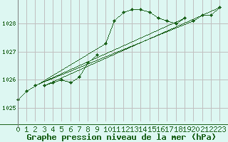 Courbe de la pression atmosphrique pour Trgueux (22)