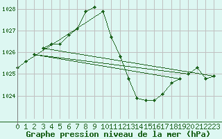 Courbe de la pression atmosphrique pour Locarno (Sw)