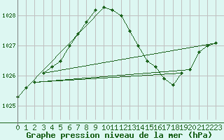 Courbe de la pression atmosphrique pour Berson (33)
